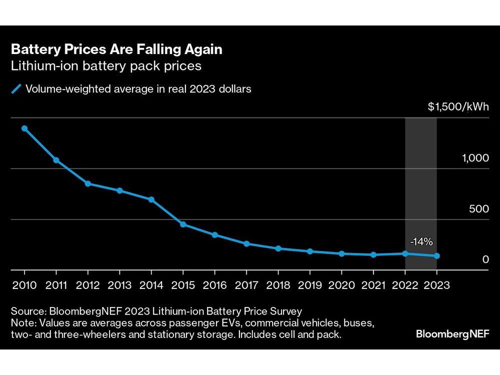 Battery Prices Are Falling Again as Raw Material Costs Drop