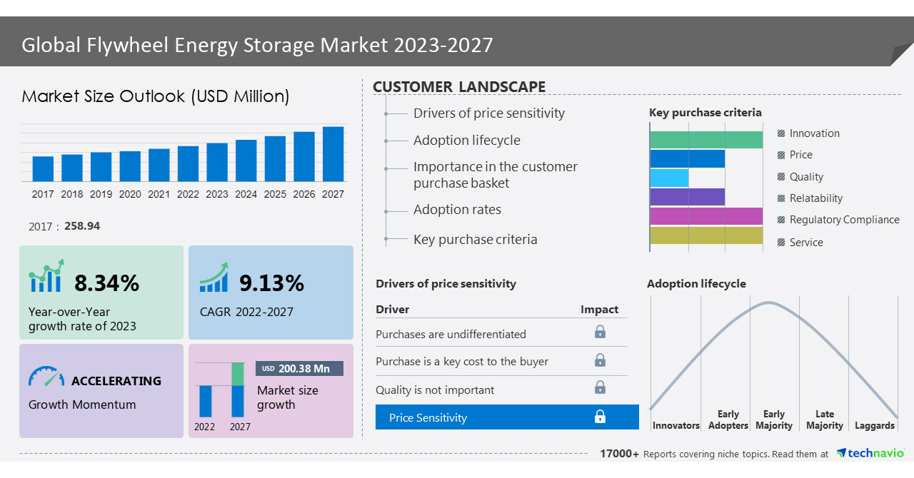 Flywheel Energy Storage Market Set for USD 200.38 Million Growth; North America Leads at 30% – Technavio