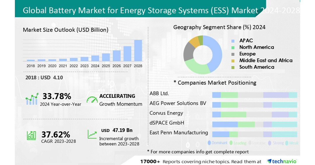Expansive Growth in the Battery for Energy Storage Systems (ESS) Market Projected at $47.19 Billion by 2028