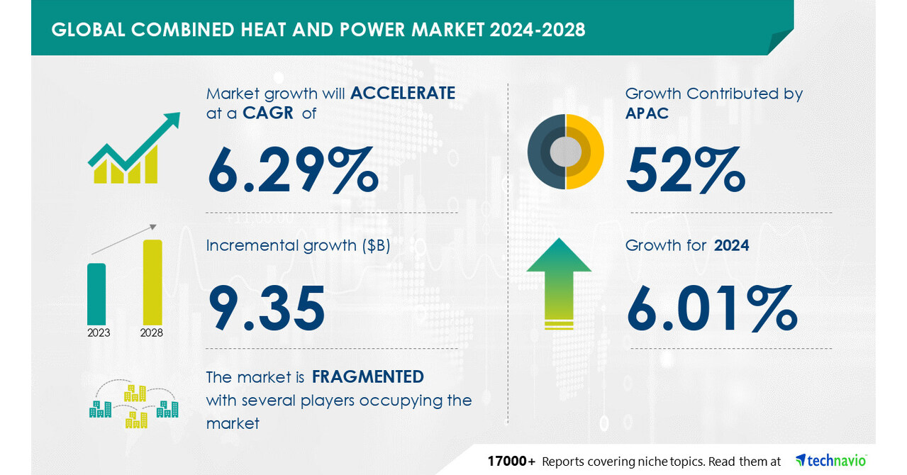 Global Combined Heat and Power Market Forecast: USD 9.35 Billion Growth by 2028
