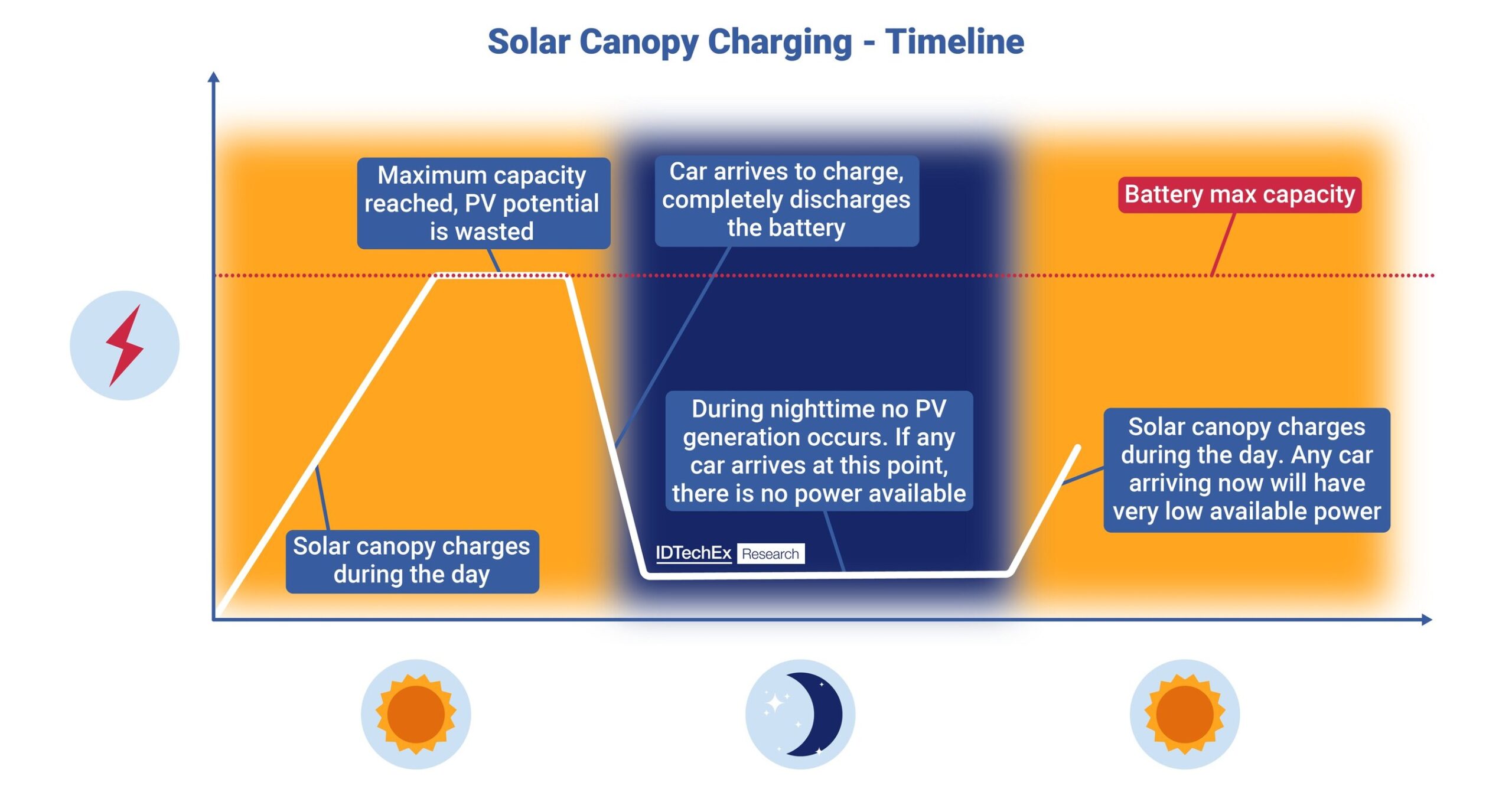 Solar EV Charging Revolutionizes Energy Landscape: IDTechEx Report