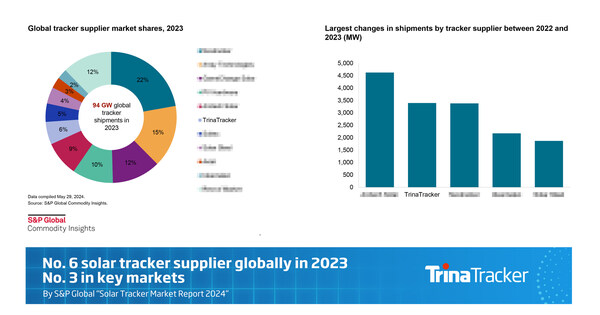 TrinaTracker Ranks Sixth Globally and Third in Key Markets
